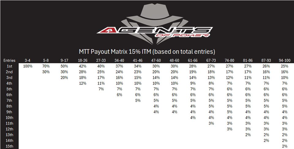 Payout matrix flyer